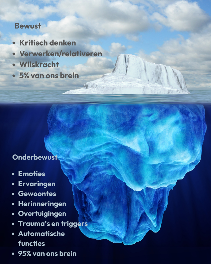 Bewust en onbewust
